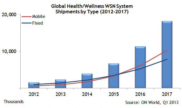 health&wellnessWSNsystems